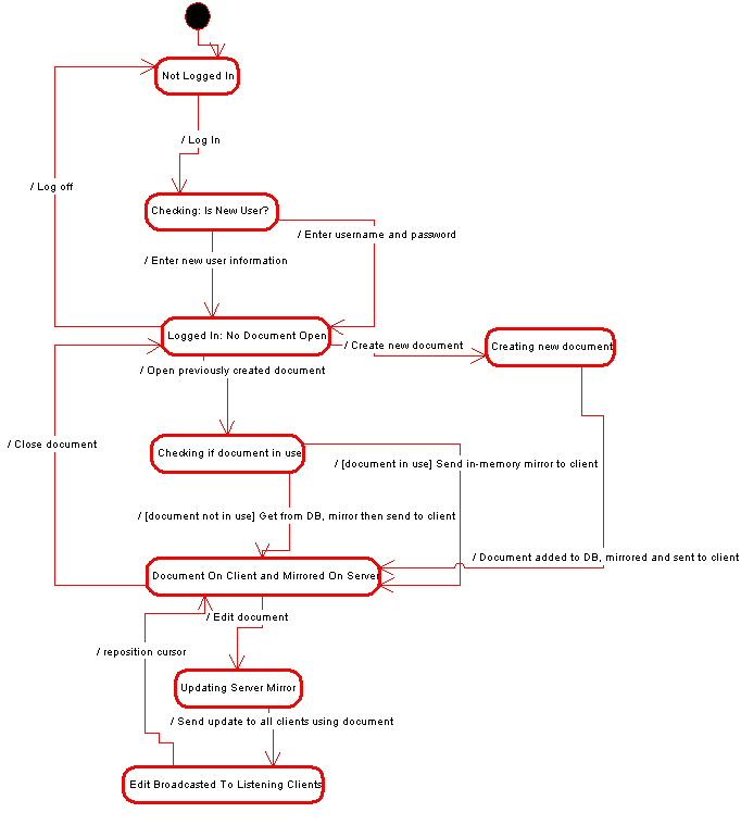 UML State diagram of system